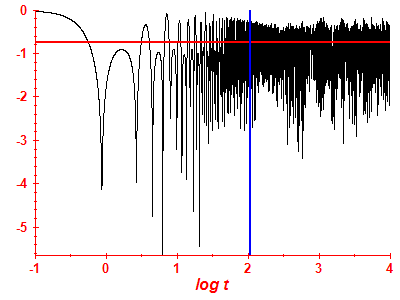 Survival probability log